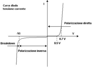 Curva Diodo