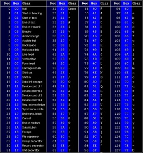 Tabella codice ASCII